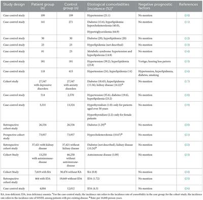 Comorbidities and laboratory changes of sudden sensorineural hearing loss: a review